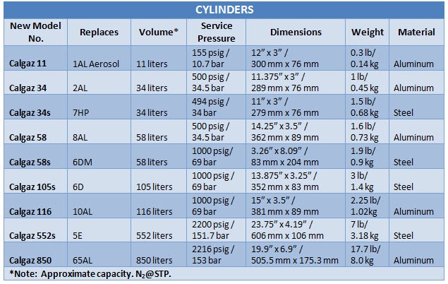 CALGAZ气瓶-标准气体 - 规格比较表