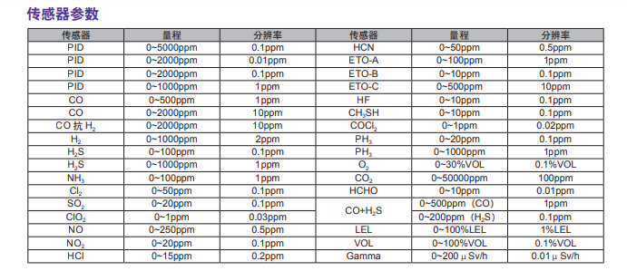华瑞气体检测仪气体检测仪参数